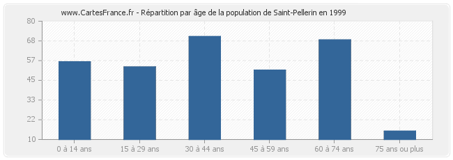 Répartition par âge de la population de Saint-Pellerin en 1999