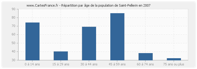 Répartition par âge de la population de Saint-Pellerin en 2007