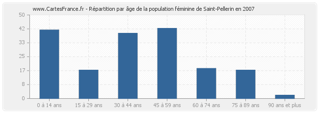 Répartition par âge de la population féminine de Saint-Pellerin en 2007