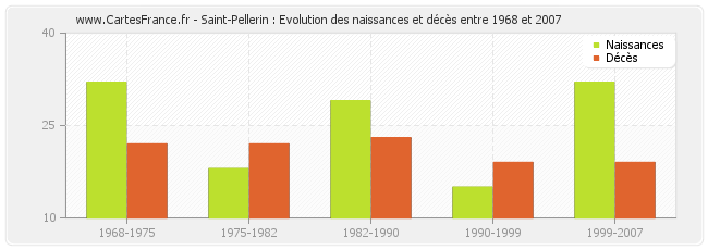 Saint-Pellerin : Evolution des naissances et décès entre 1968 et 2007