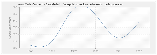 Saint-Pellerin : Interpolation cubique de l'évolution de la population
