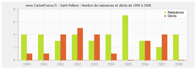 Saint-Pellerin : Nombre de naissances et décès de 1999 à 2008