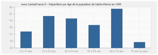 Répartition par âge de la population de Sainte-Pience en 1999