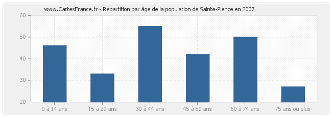 Répartition par âge de la population de Sainte-Pience en 2007