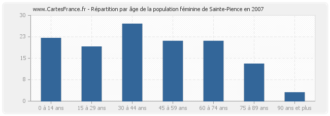 Répartition par âge de la population féminine de Sainte-Pience en 2007