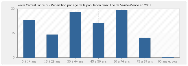 Répartition par âge de la population masculine de Sainte-Pience en 2007