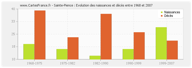 Sainte-Pience : Evolution des naissances et décès entre 1968 et 2007