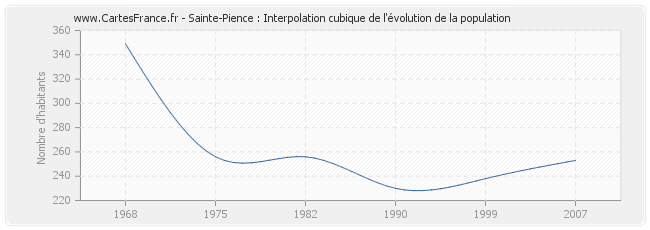 Sainte-Pience : Interpolation cubique de l'évolution de la population