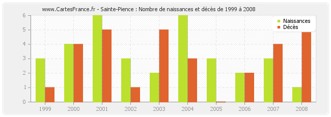 Sainte-Pience : Nombre de naissances et décès de 1999 à 2008