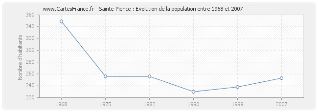Population Sainte-Pience