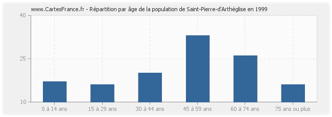 Répartition par âge de la population de Saint-Pierre-d'Arthéglise en 1999