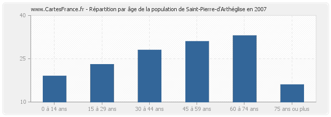 Répartition par âge de la population de Saint-Pierre-d'Arthéglise en 2007