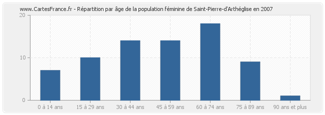Répartition par âge de la population féminine de Saint-Pierre-d'Arthéglise en 2007