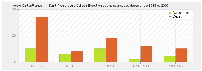 Saint-Pierre-d'Arthéglise : Evolution des naissances et décès entre 1968 et 2007