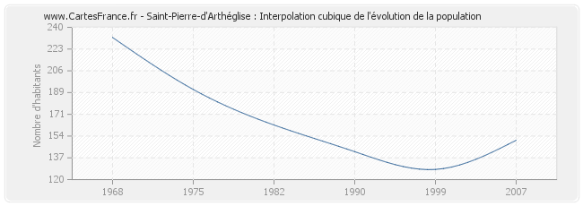Saint-Pierre-d'Arthéglise : Interpolation cubique de l'évolution de la population