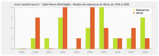 Saint-Pierre-d'Arthéglise : Nombre de naissances et décès de 1999 à 2008