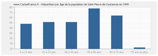 Répartition par âge de la population de Saint-Pierre-de-Coutances en 1999