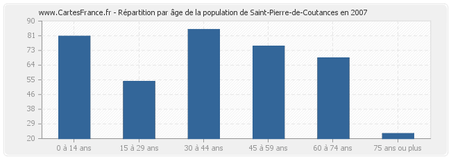 Répartition par âge de la population de Saint-Pierre-de-Coutances en 2007