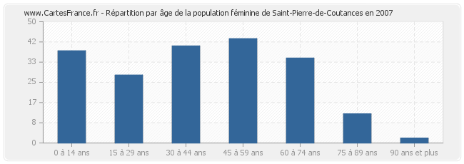 Répartition par âge de la population féminine de Saint-Pierre-de-Coutances en 2007