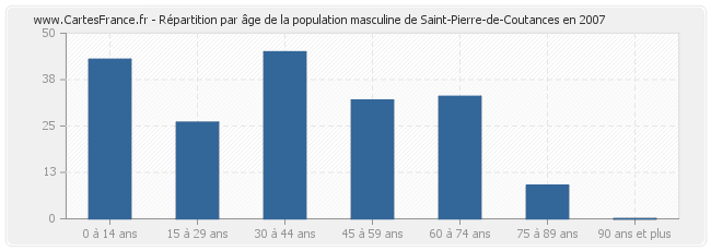 Répartition par âge de la population masculine de Saint-Pierre-de-Coutances en 2007