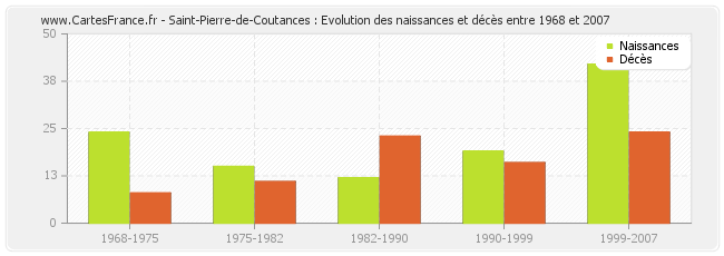 Saint-Pierre-de-Coutances : Evolution des naissances et décès entre 1968 et 2007
