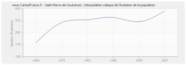 Saint-Pierre-de-Coutances : Interpolation cubique de l'évolution de la population