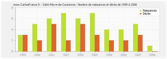 Saint-Pierre-de-Coutances : Nombre de naissances et décès de 1999 à 2008