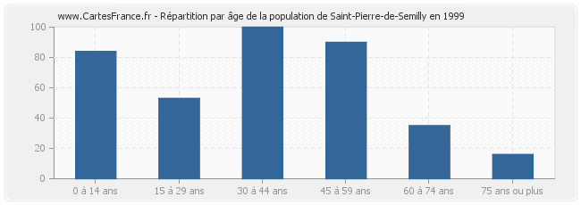 Répartition par âge de la population de Saint-Pierre-de-Semilly en 1999