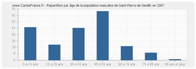 Répartition par âge de la population masculine de Saint-Pierre-de-Semilly en 2007