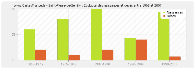 Saint-Pierre-de-Semilly : Evolution des naissances et décès entre 1968 et 2007