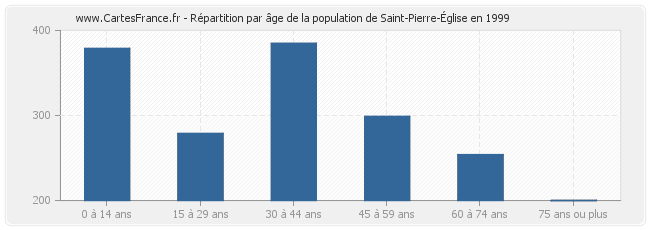 Répartition par âge de la population de Saint-Pierre-Église en 1999