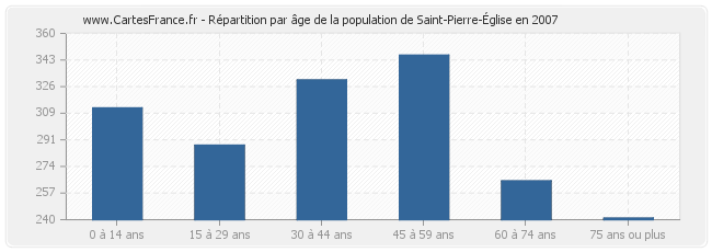 Répartition par âge de la population de Saint-Pierre-Église en 2007