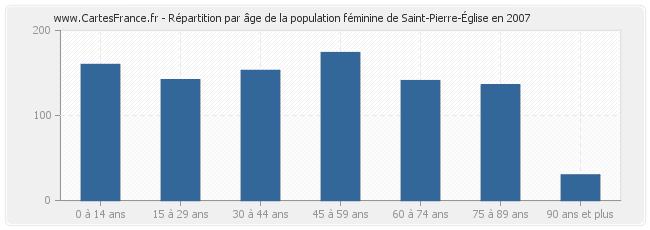 Répartition par âge de la population féminine de Saint-Pierre-Église en 2007