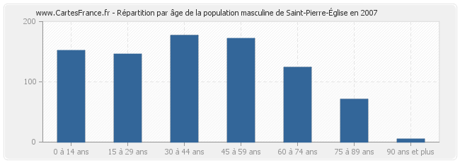 Répartition par âge de la population masculine de Saint-Pierre-Église en 2007