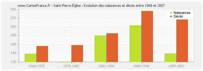 Saint-Pierre-Église : Evolution des naissances et décès entre 1968 et 2007