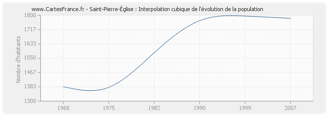 Saint-Pierre-Église : Interpolation cubique de l'évolution de la population