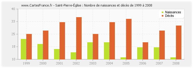 Saint-Pierre-Église : Nombre de naissances et décès de 1999 à 2008