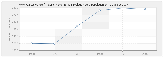 Population Saint-Pierre-Église