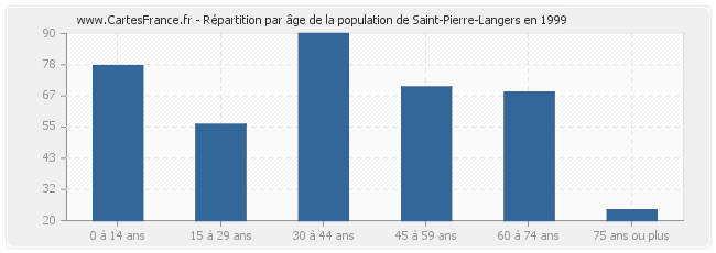 Répartition par âge de la population de Saint-Pierre-Langers en 1999