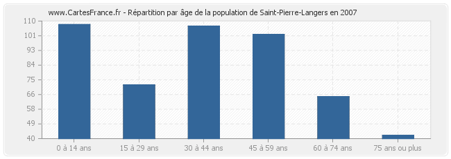 Répartition par âge de la population de Saint-Pierre-Langers en 2007
