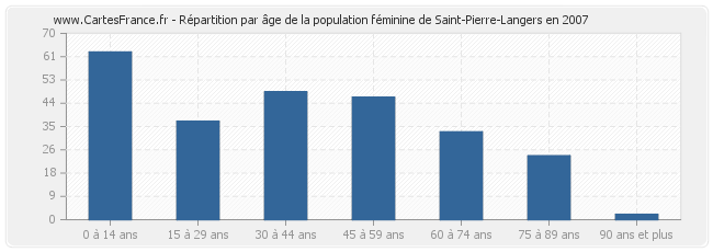 Répartition par âge de la population féminine de Saint-Pierre-Langers en 2007