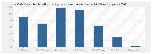 Répartition par âge de la population masculine de Saint-Pierre-Langers en 2007