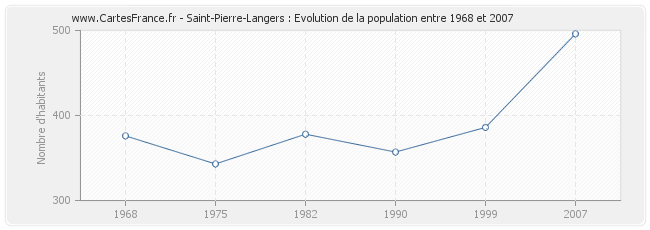 Population Saint-Pierre-Langers