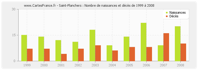 Saint-Planchers : Nombre de naissances et décès de 1999 à 2008