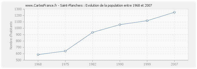 Population Saint-Planchers