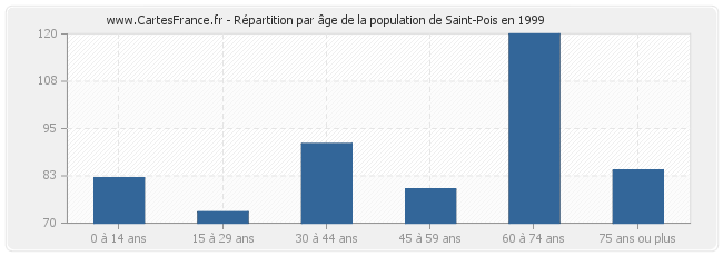 Répartition par âge de la population de Saint-Pois en 1999