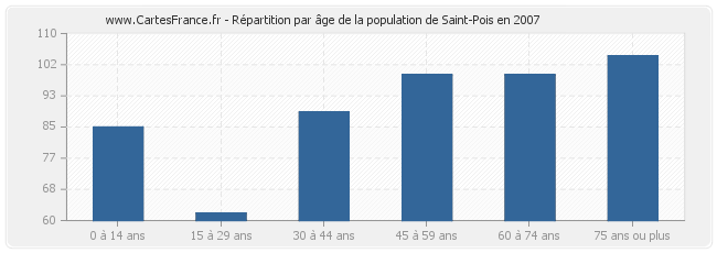 Répartition par âge de la population de Saint-Pois en 2007
