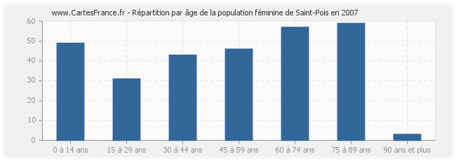 Répartition par âge de la population féminine de Saint-Pois en 2007