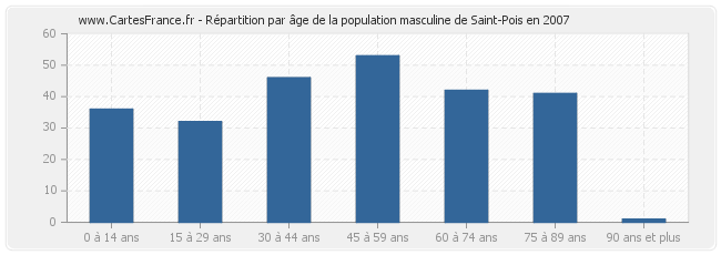 Répartition par âge de la population masculine de Saint-Pois en 2007