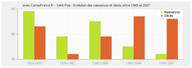 Saint-Pois : Evolution des naissances et décès entre 1968 et 2007